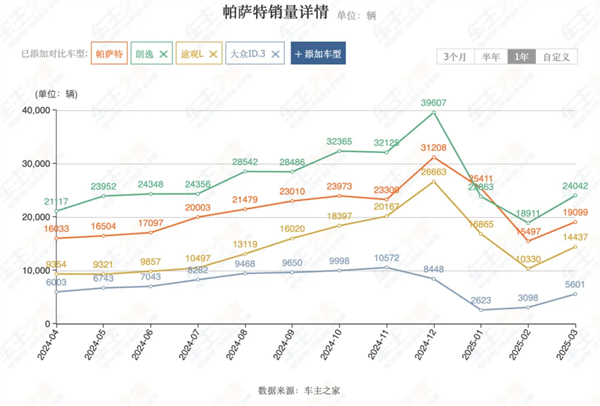 4個月賣出132萬輛，上汽今年能打破質疑嗎？