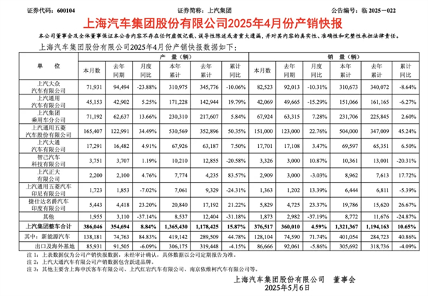 4個月賣出132萬輛，上汽今年能打破質疑嗎？