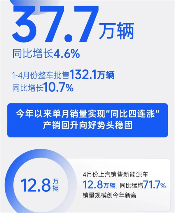 4個月賣出132萬輛，上汽今年能打破質疑嗎？