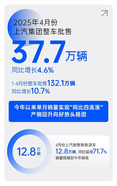 一季度利潤、銷量雙雙回暖，上汽樹立轉型變革新范式