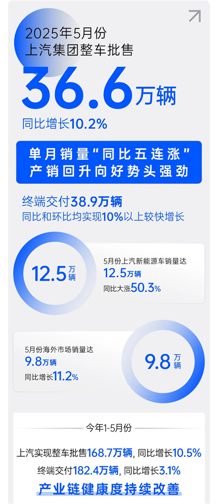 諸神亂戰(zhàn)下，上汽以厚度重塑"老大"擔(dān)當(dāng)
