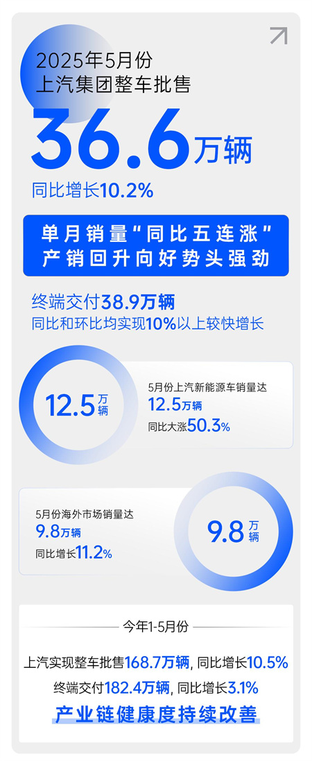 中國汽車做強做大的最好注腳，正是上汽的企穩回升