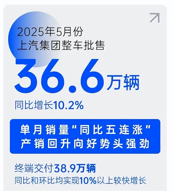 銷量“五連漲”勢如破竹，上汽巨輪破浪前行