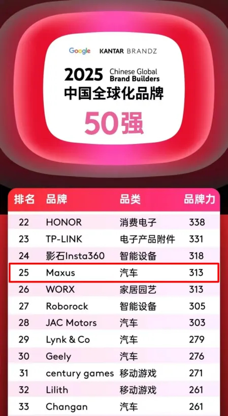 排名第25位，汽車品類躋身四強！上汽大通MAXUS攜手中國品牌攀登全球新高度！